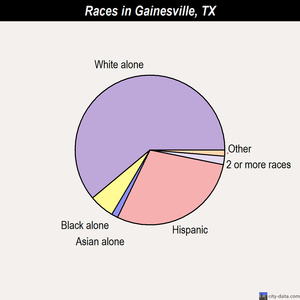 Gainesville races chart