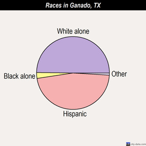 Ganado races chart