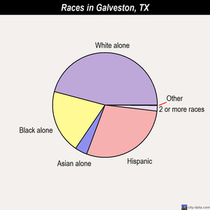 Galveston races chart