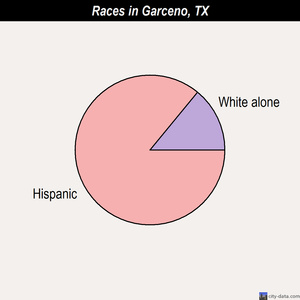 Garceno races chart
