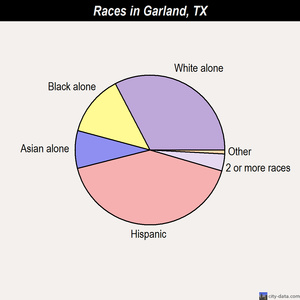 Garland races chart