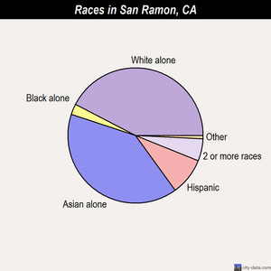San Ramon races chart