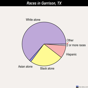 Frisco races chart
