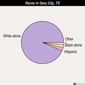 Gary City races chart