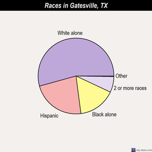 Gilmer races chart