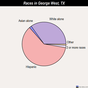 George West races chart