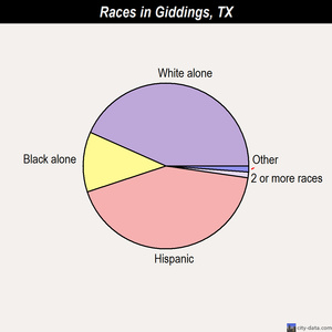 Giddings races chart