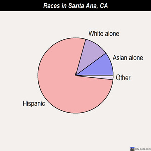 Santa Ana races chart