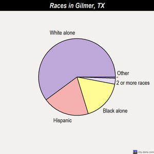 Gilmer races chart