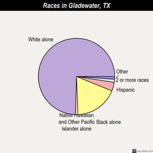 Gladewater races chart