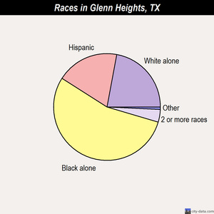 Glenn Heights races chart