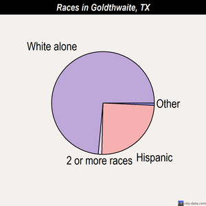 Georgetown races chart