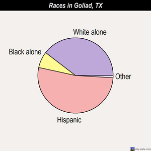 Goliad races chart