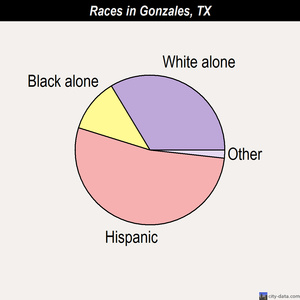 Gonzales races chart