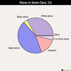 Santa Clara races chart