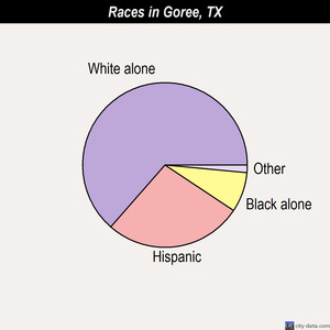 Glenn Heights races chart