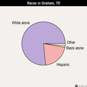 Graham races chart
