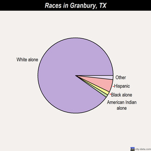 Granbury races chart