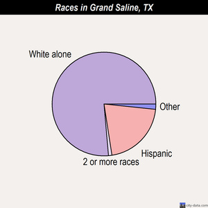 Grand Saline races chart