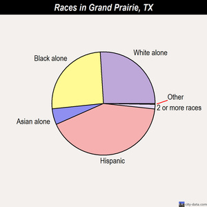 Grand Prairie races chart