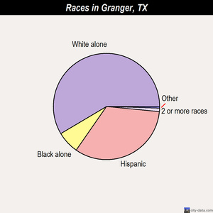 Granger races chart