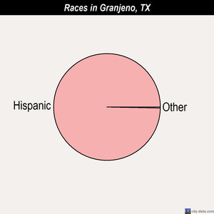 Granjeno races chart