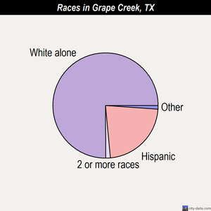 Groesbeck races chart