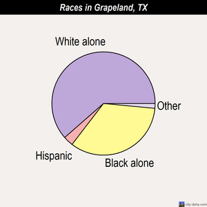Grapeland races chart