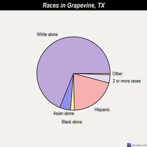 Grapevine races chart