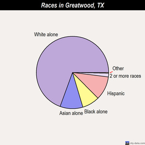 Greatwood races chart