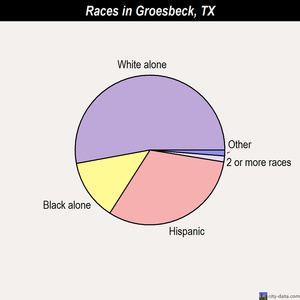 Groesbeck races chart