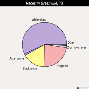 Greenville races chart