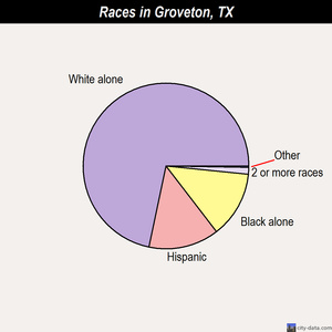 Groveton races chart
