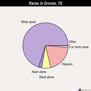 Groves races chart