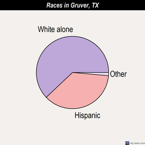 Gruver races chart