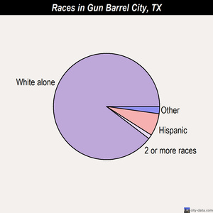 Gun Barrel City races chart