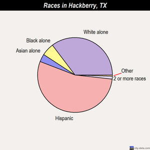 Hackberry races chart