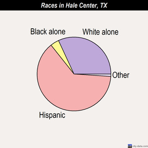 Hale Center races chart