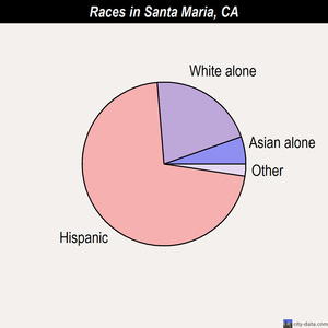 Santa Maria races chart