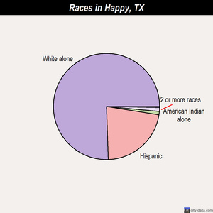 Happy races chart