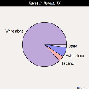 Hardin races chart