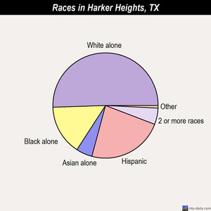 Harker Heights races chart