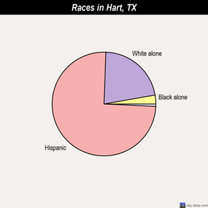 Hart races chart