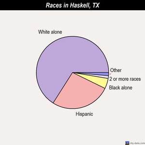 Haskell races chart