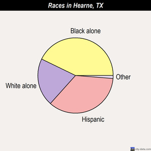 Harker Heights races chart