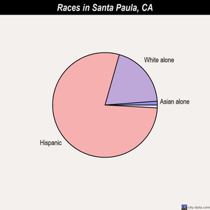 Santa Paula races chart