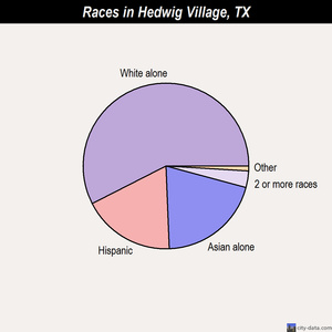 Hedwig Village races chart