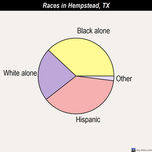 Hempstead races chart