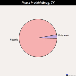 Heidelberg races chart