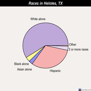Helotes races chart